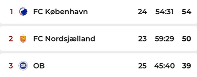 Stillingen i U19-ligaen