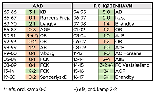 AaB's og FCK's pokalfinaler