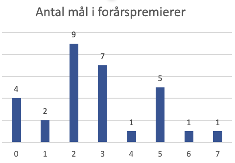 Antal mål i forårspremierer