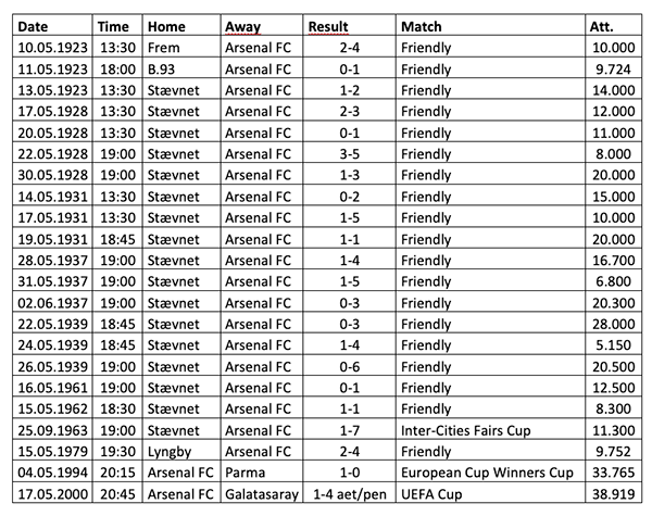 Arsenal matches in Parken and Københavns Idrætspark