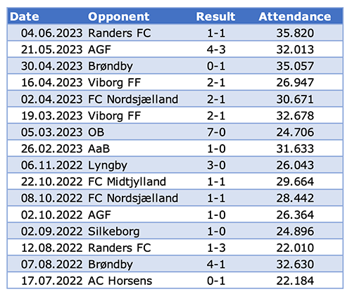 FC Copenhagen Superliga home games 2022/23