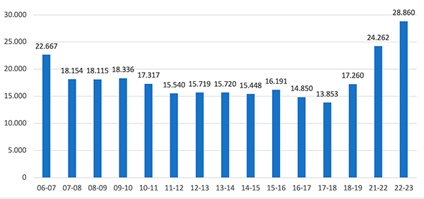 Attendance 2006-2023