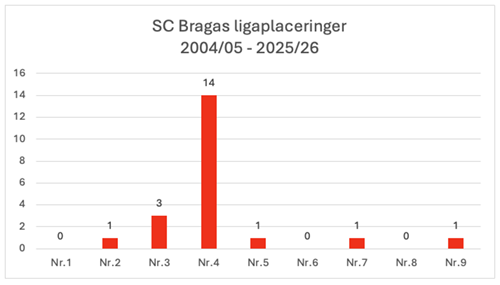 SC Bragas ligaplaceringer 2004/05-2025/26