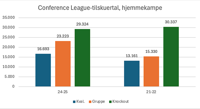 F.C. København tilskuergennemsnit Conference League