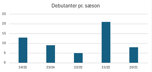 Debutanter pr. sæson