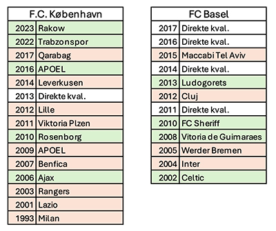 Playoff-statistik