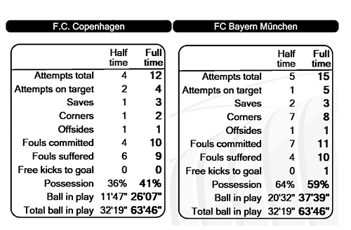 FCK-Bayern kampstatistik