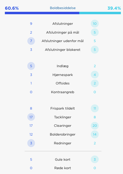 FCK-FCM kampstatistik