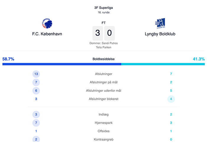 FCK-Lyngby match summary