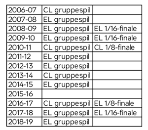 Europæiske gruppespil