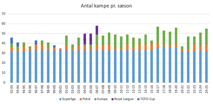 Antal kampe pr. sæson