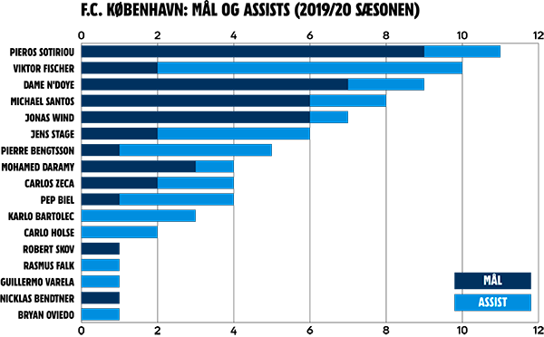 Mål og assists 2019-20