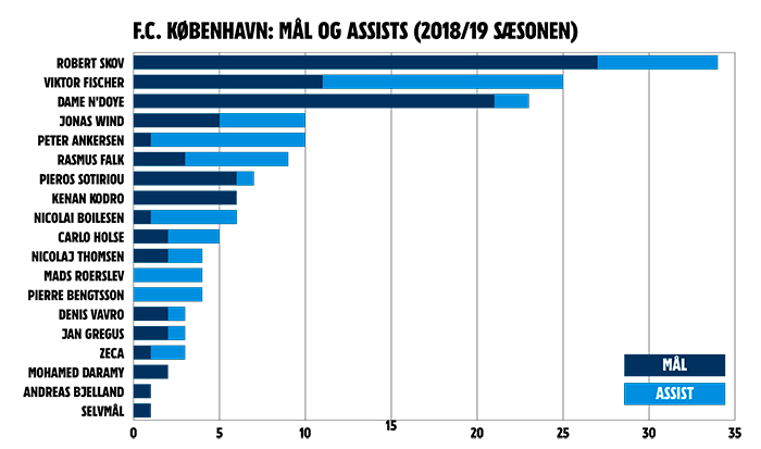 Mål og assists