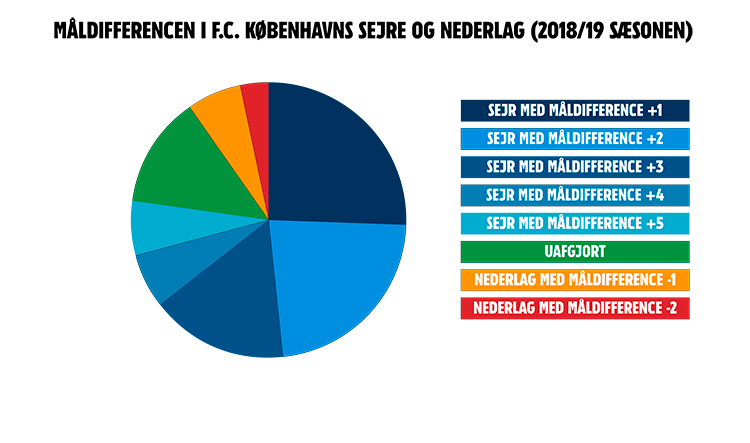 Måldifference 2018-19-sæsonen