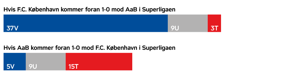 Første mål