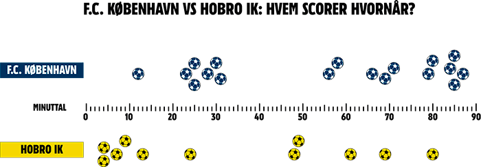 Minuttal for FCK's og Hobros Superligamål