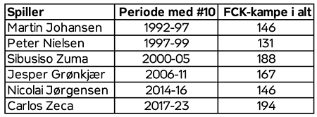 FCK-spillere med nummer 10