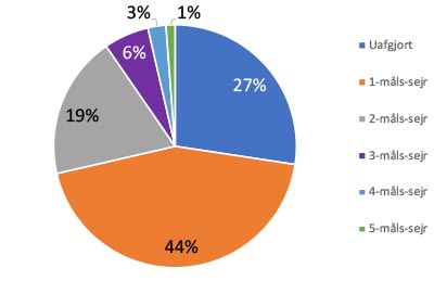 FCK-OB-statistik