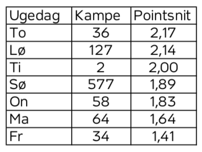 Pointsnit på ugedage