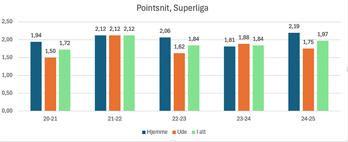F.C. København pointgennemsnit i Superligaen