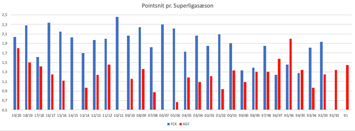 Pointsnit pr. sæson