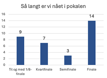 Pokalstatistik