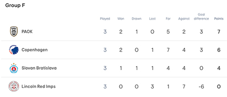 Stillingen i Conference League-gruppen