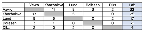 Stopper-statistik