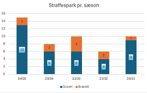 Straffespark pr. sæson