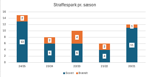 Straffespark