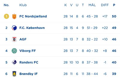 Superliga stillingen