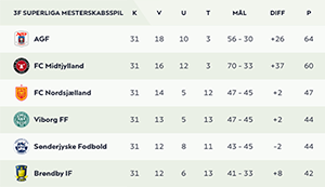 Superligatabellen inden sidste runde