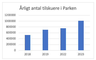 Tilskuerudviklingen i Parken