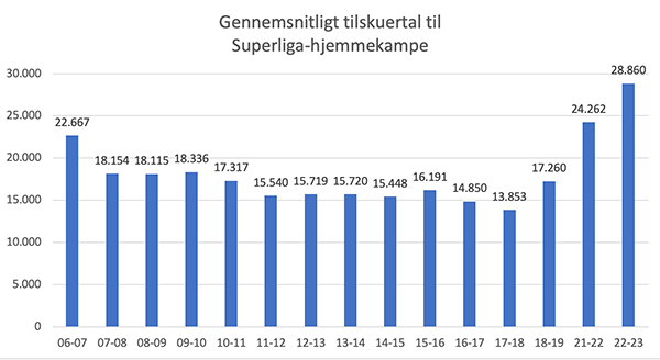 Tilskuergennemsnit Superliga-sæsoner 06/07 - 22/23