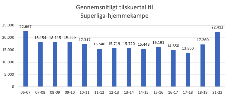 Tilskuersnit til Superliga-hjemmekampe