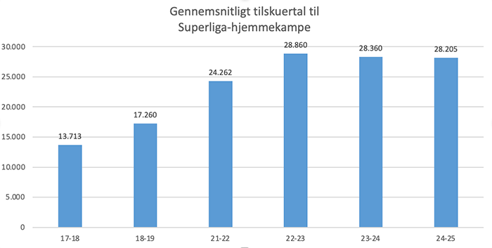 F.C. København tilskuergennemsnit Superliga
