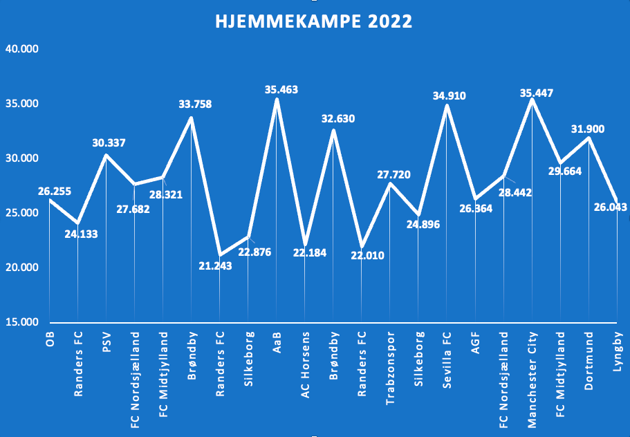 Tilskuertal i Parken 2022