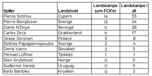 Udenlandske FCK-landsholdsspillere