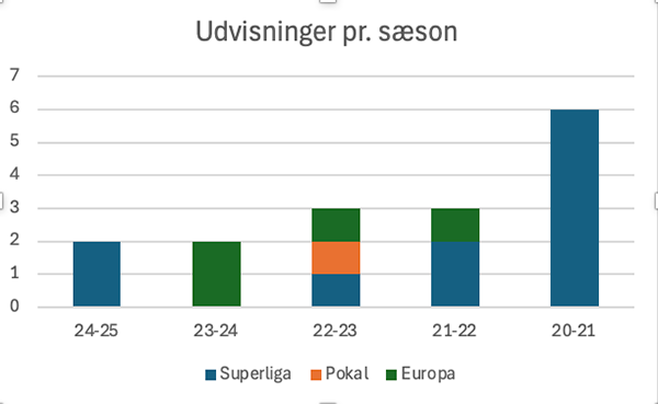 Udvisninger pr. sæson