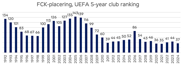 UEFA 5 years club ranking